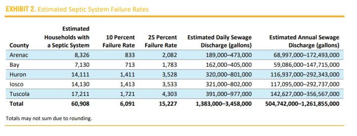 septic system failure rates saginaw bay chart graph
